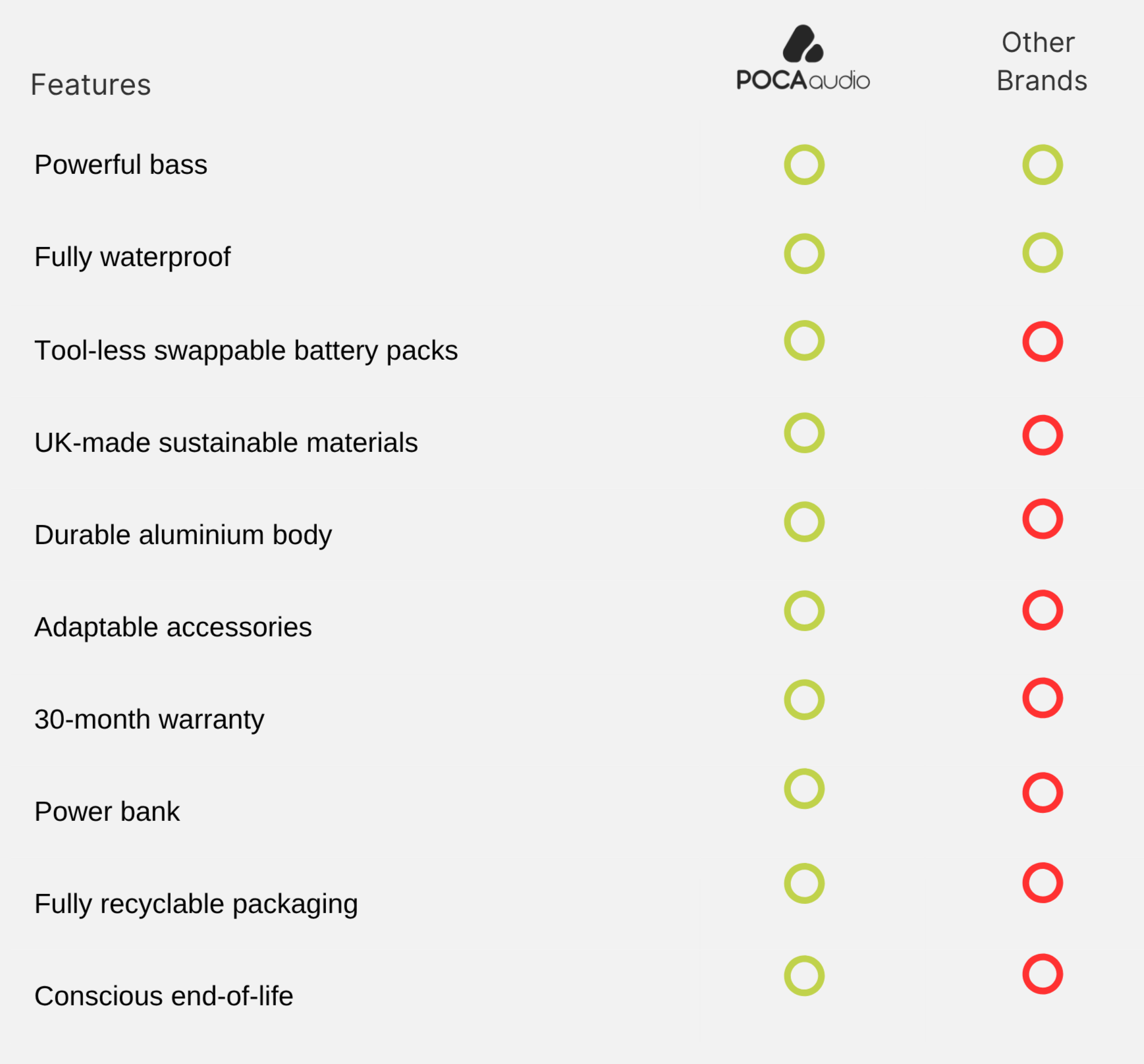 Comparison chart of features between POCA audio PINE Beat portable speaker and other brands on a white background.